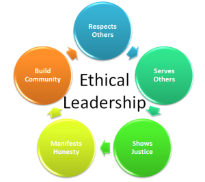 Principles of Ethical Leadership